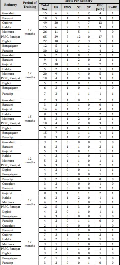 IOCL Recruitment 2023 Out