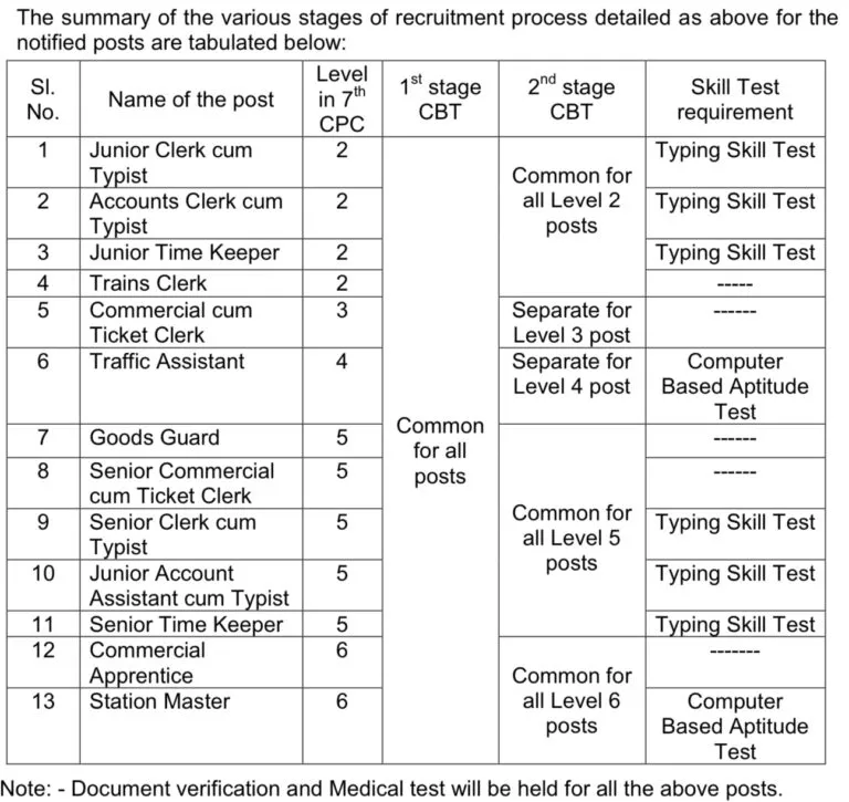 RRB NTPC 2024 Notification