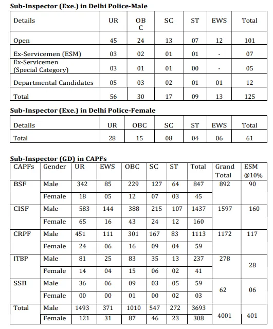 SSC CPO Notification 2024 vacancies